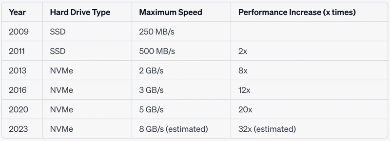 Speed of Hard Drives over the years from chatGPT so it must be true